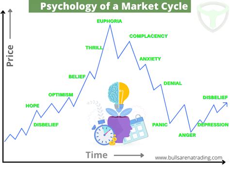 Exploring Market Psychology in