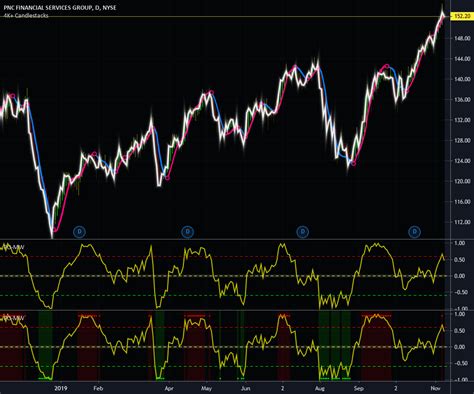 How to Identify Reversal
